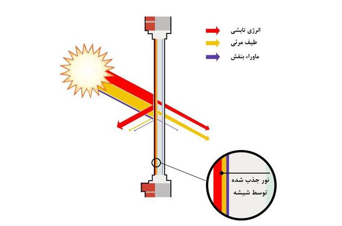 شیشه کم گسیل (Low-E)