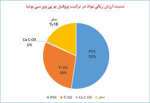 ارزش مالی پروفیل upvc