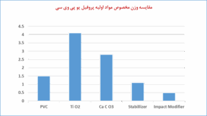 مقایسه وزن مخصوص مواد اولیه پروفیل