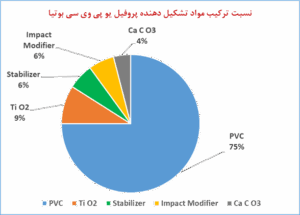 نسبت ترکیب مواد پروفیل pvc